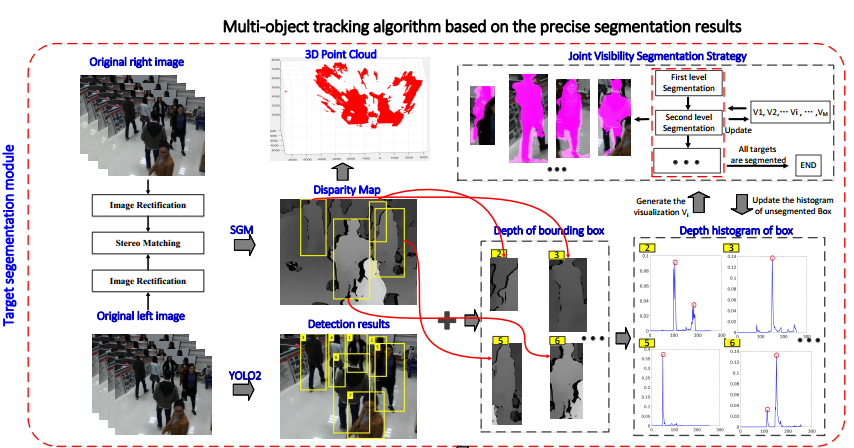 Joint Deep and Depth for Object-level Segmentation and Stereo Tracking in Crowds